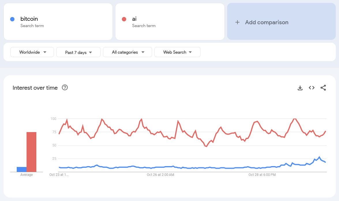 Google, Bitcoin fiyatı, veriler