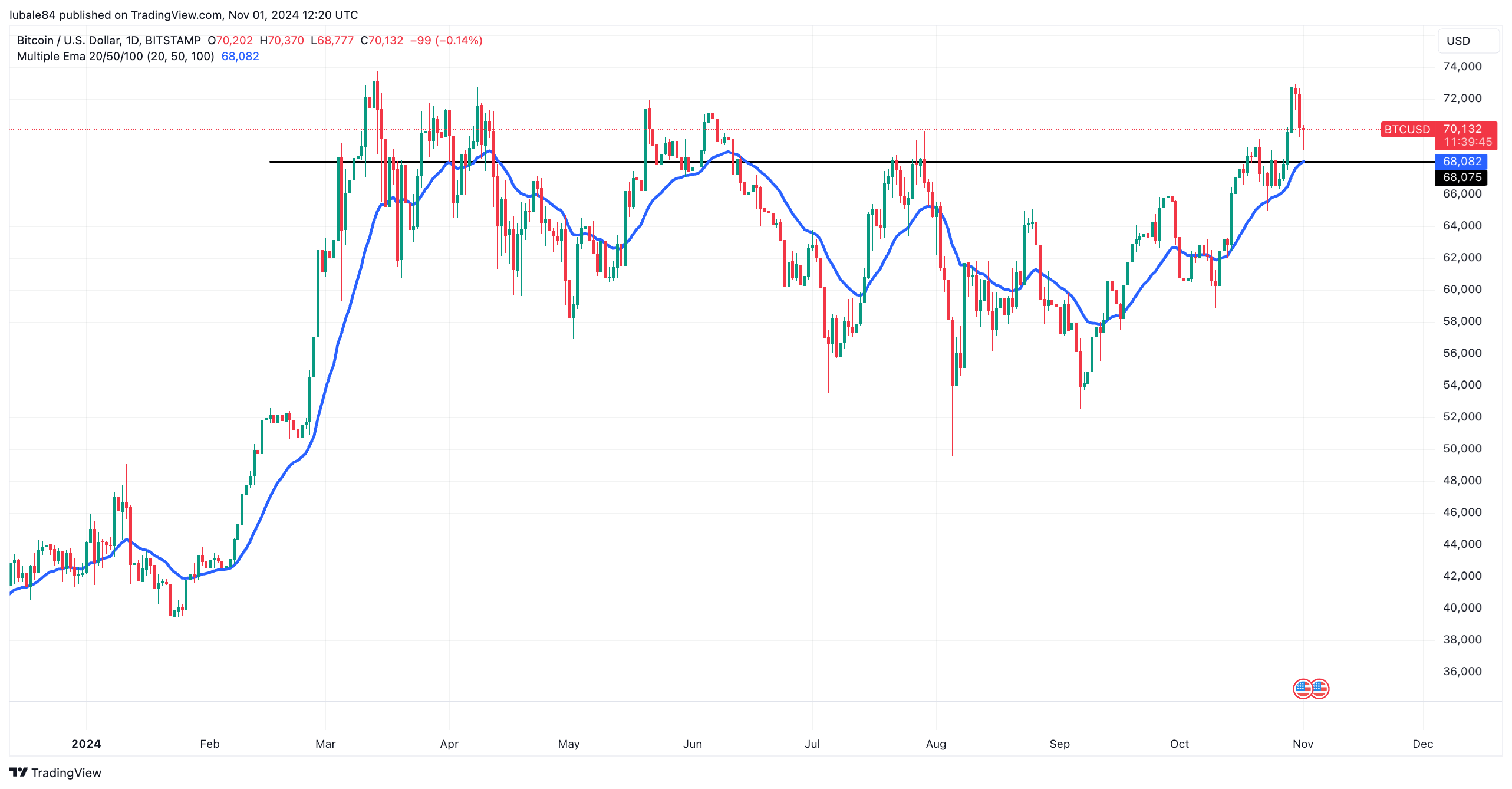 Bitcoin fiyatı, Bitcoin analizi, piyasalar