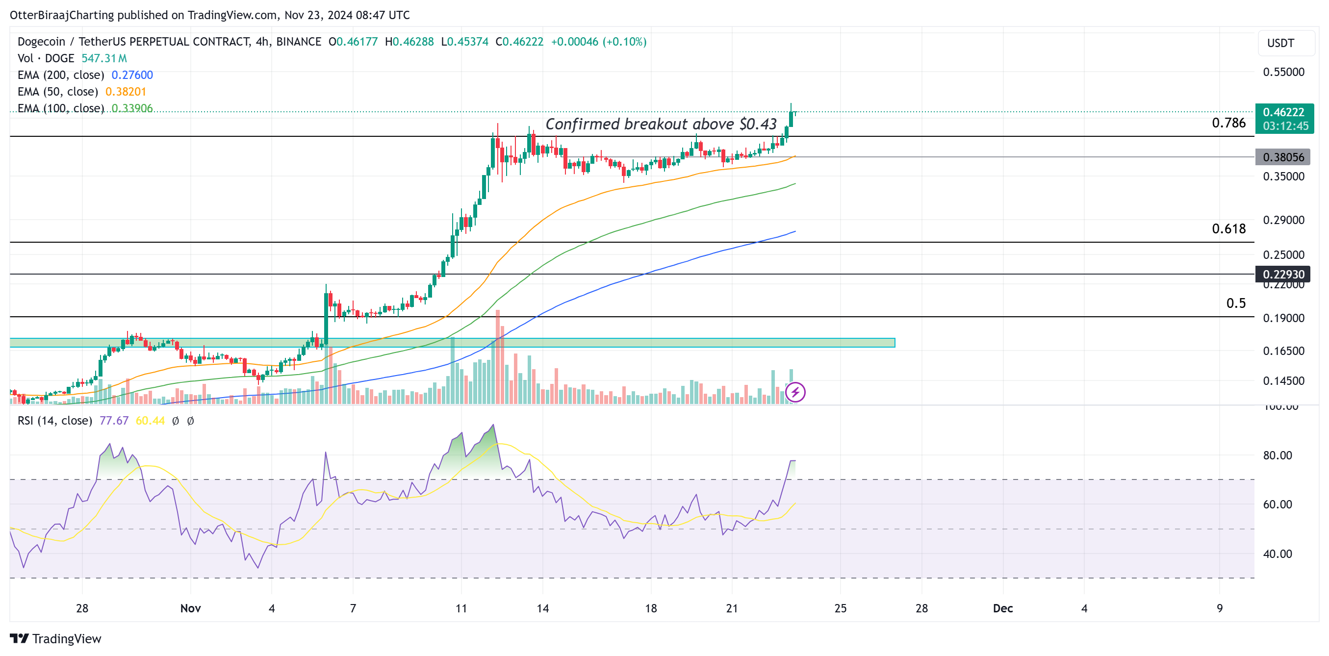 Dogecoin, piyasalar, fiyat analizi, piyasa analizi, Altcoin İzle, Memecoin